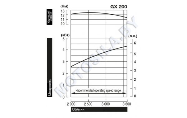 Двигатель Honda GX200UH2-QX4-OH